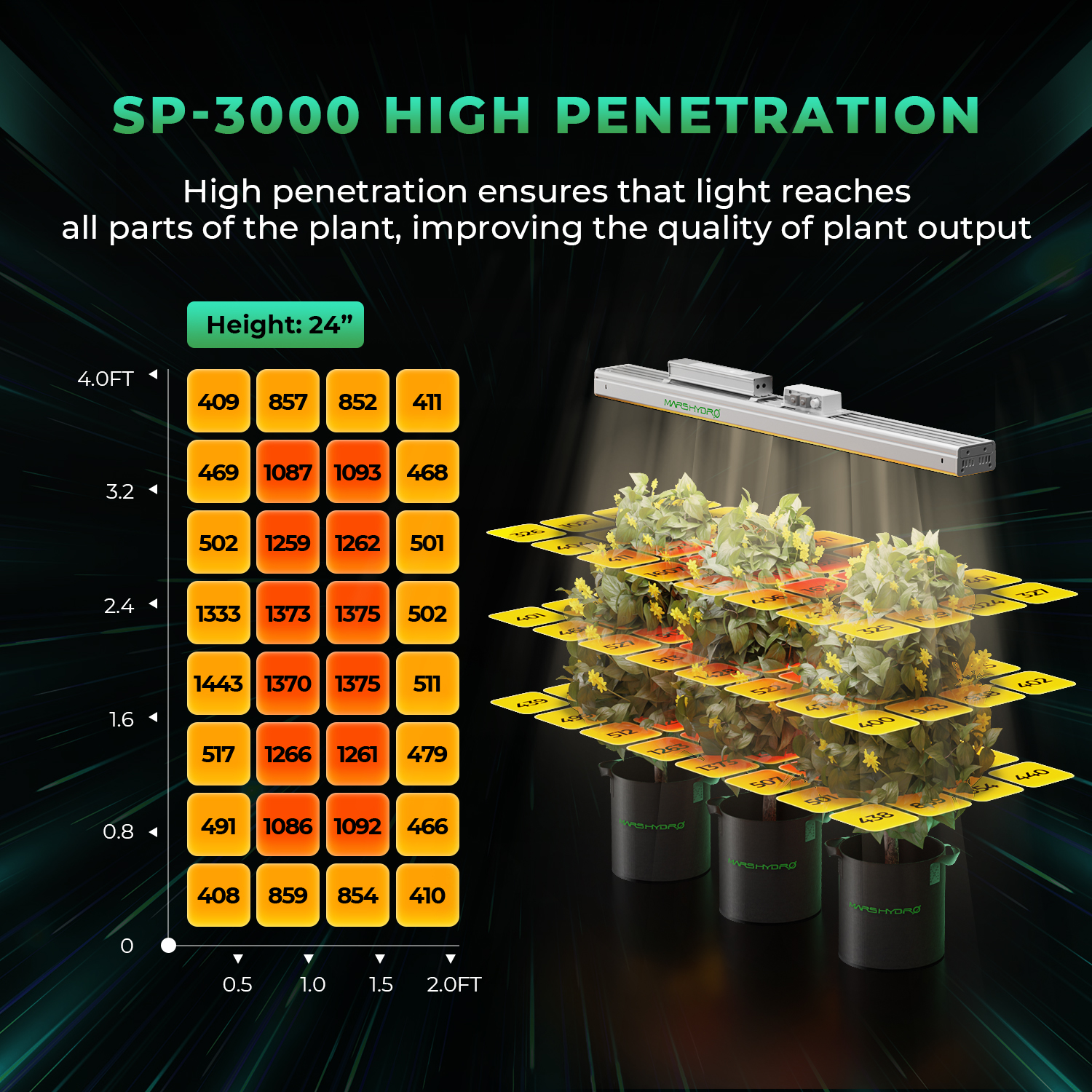 2024年の新しい Mars Hydro SP 3000（範囲120x60CM / 300W）植物用LEDライト