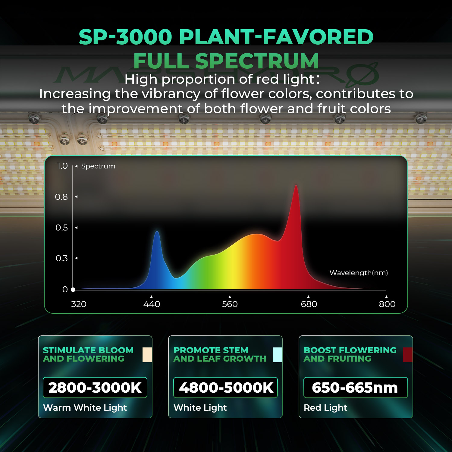 2024年の新しい Mars Hydro SP 3000（範囲120x60CM / 300W）植物用LEDライト