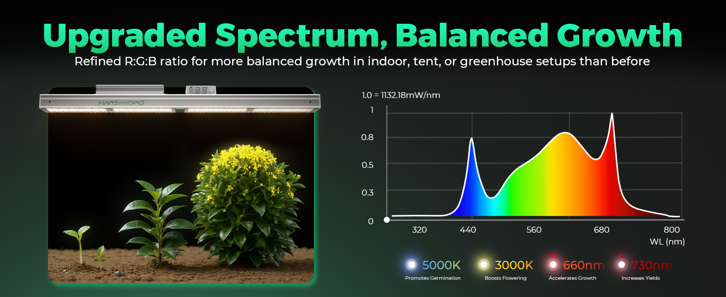 mars hydro sp3000 led with upgraded spectrum, balanced growth