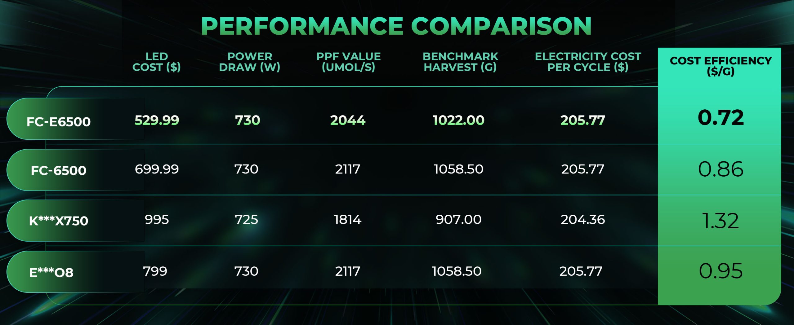 mars hydro FC-E6500 LED grow lights-comparison