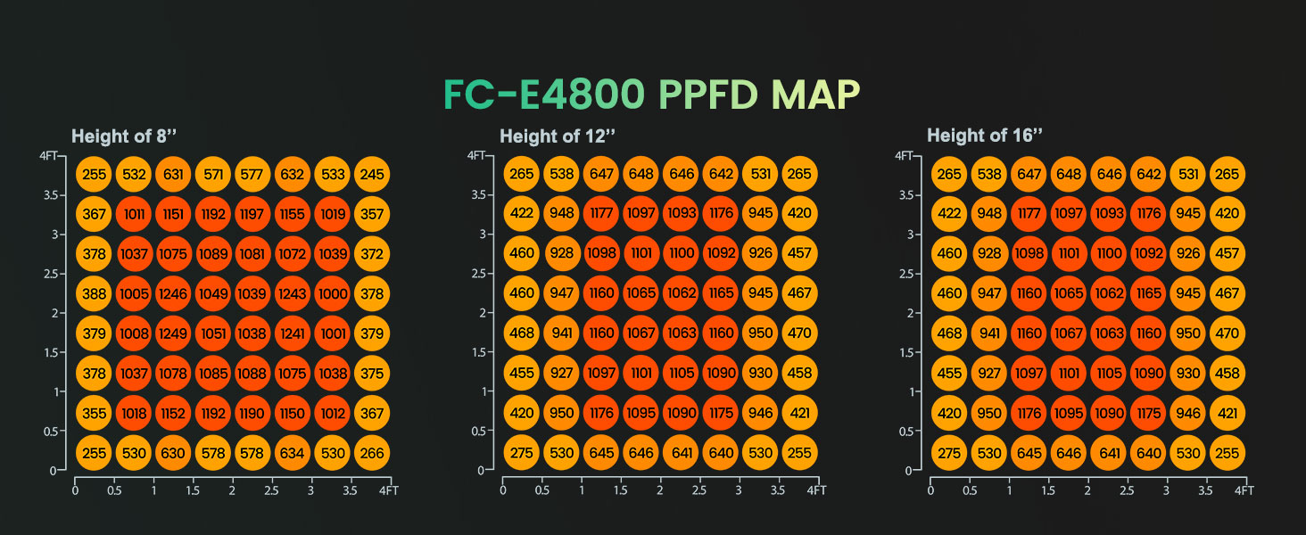 マーズ ハイドロ FC-E4800 スマート LED グロウ ライト ppfd マップ
