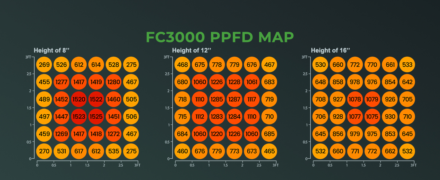 ハイ＆ユニフォームPPFD、Mars Hydro FC3000はマスターグロワーのベストチョイス