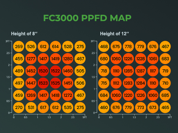ハイ＆ユニフォームPPFD、Mars Hydro FC3000はマスターグロワーのベストチョイス