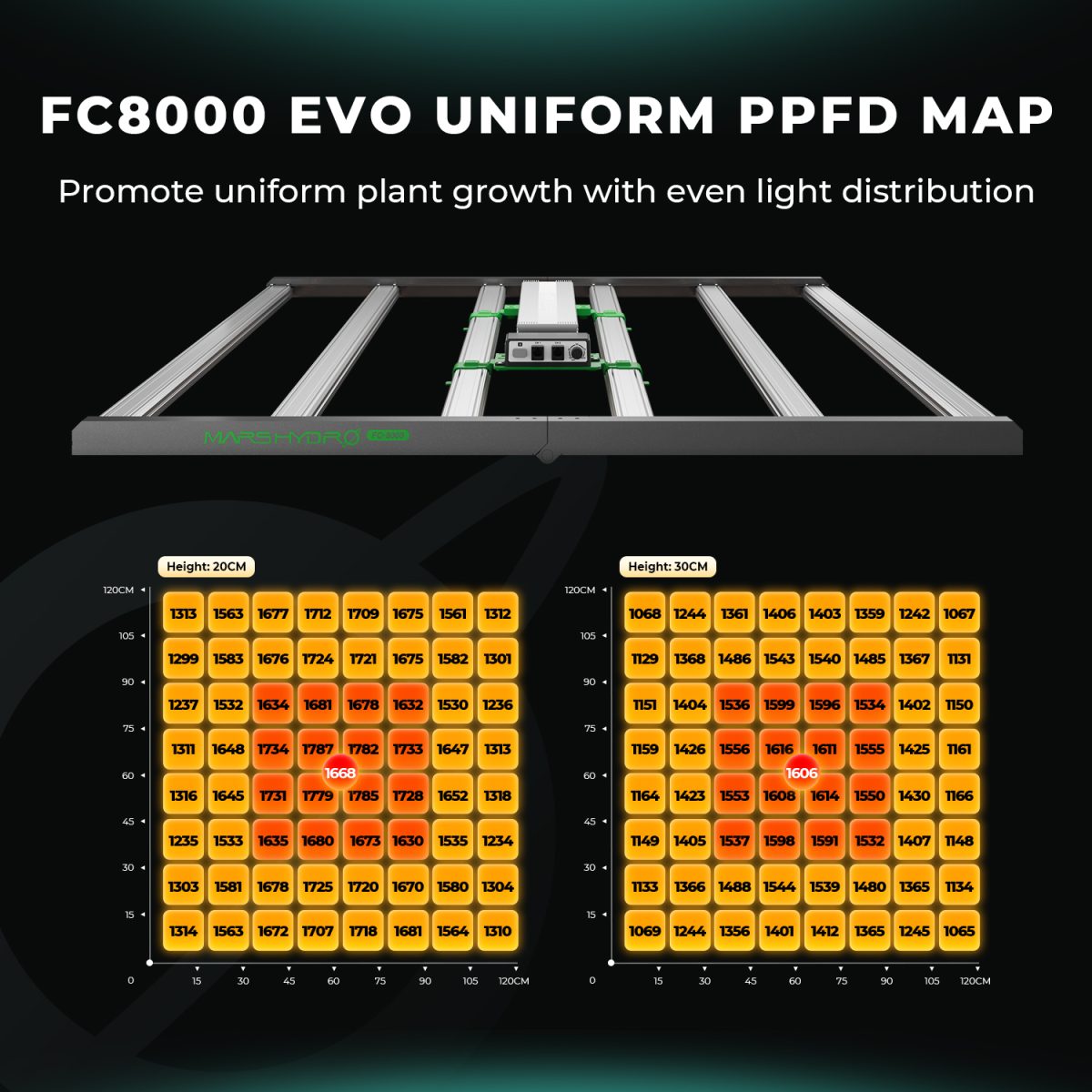 スマート FC8000-EVO LED はライト Samsung を育てます- Mars Hydro
