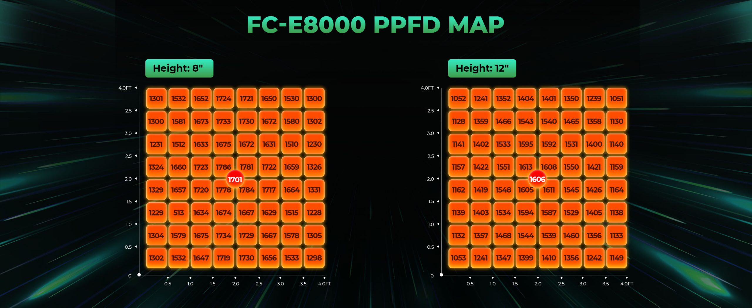 mars hydro FC-E8000 LED grow lights-PPFD map